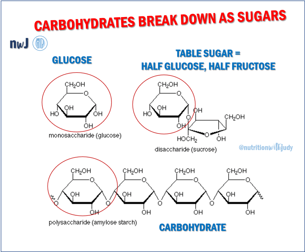 Carbohydrates break down as sugars