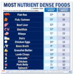 Most Nutrient-Dense Foods List
