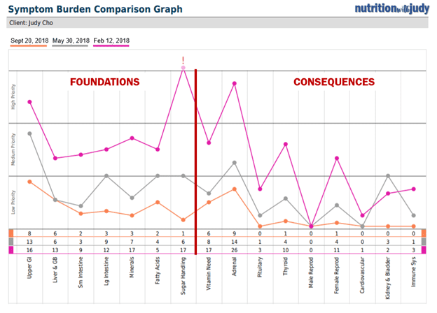 Symptom burden graph foundations and consequences