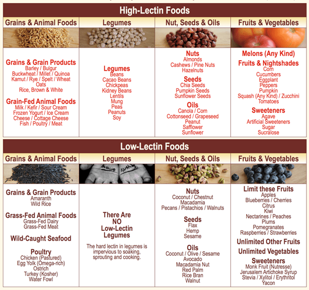 List of high and low lectin foods