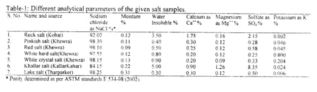 List Salt Samples