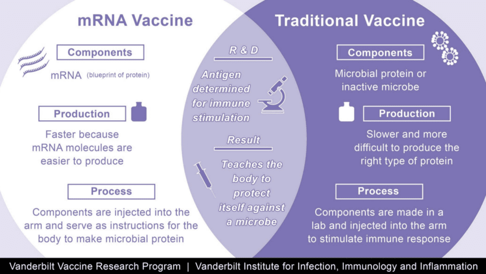 mRNA vaccine and Traditional Vaccine Comparison