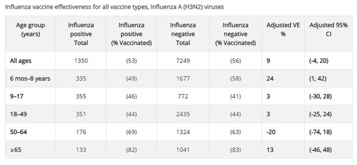 Influenza vaccine effectiveness for all vaccine types table