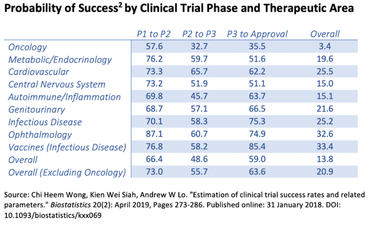 Probability of Success by Clinical Trial Phase and Therapeutic Area