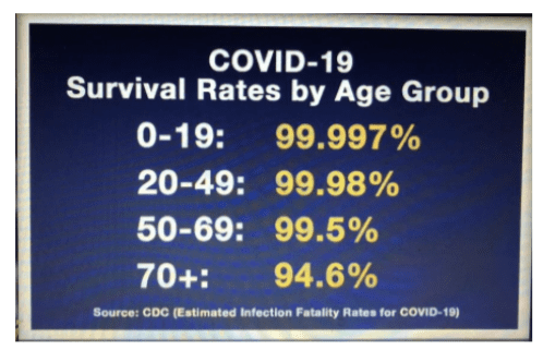 COVID-19 Survival Rates by Age Group