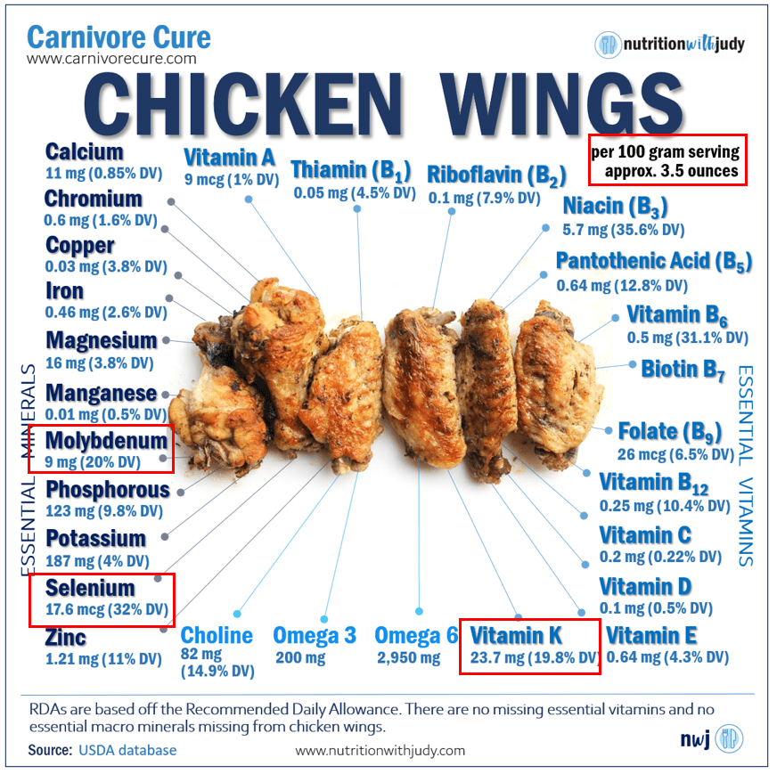 Chicken Wings Nutrition Facts