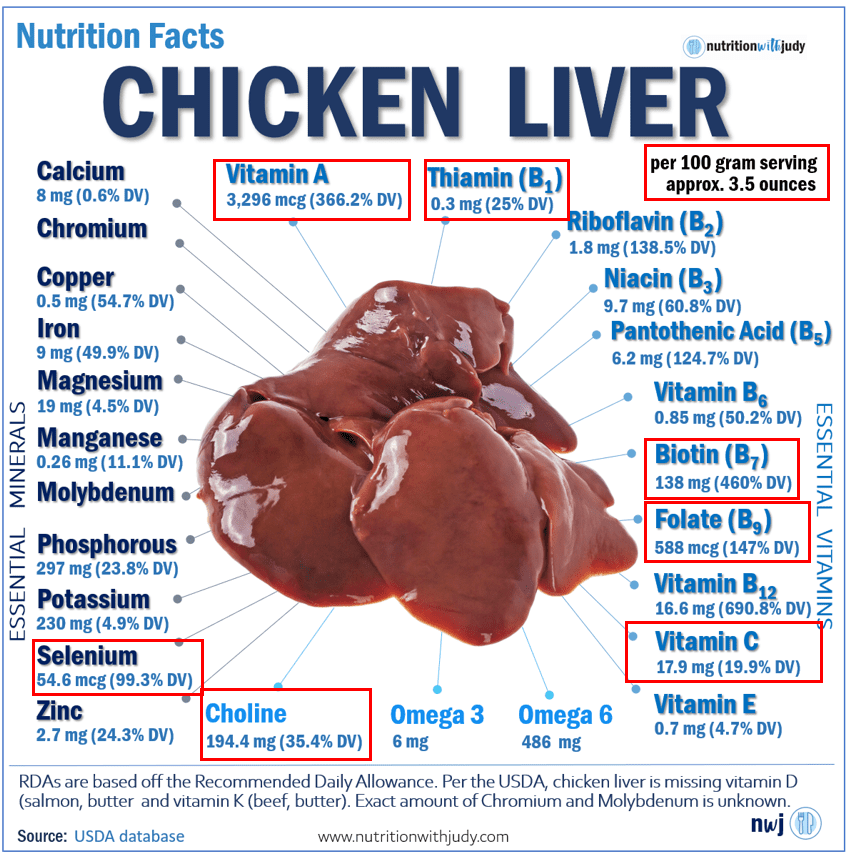 Chicken Liver Nutrition Facts