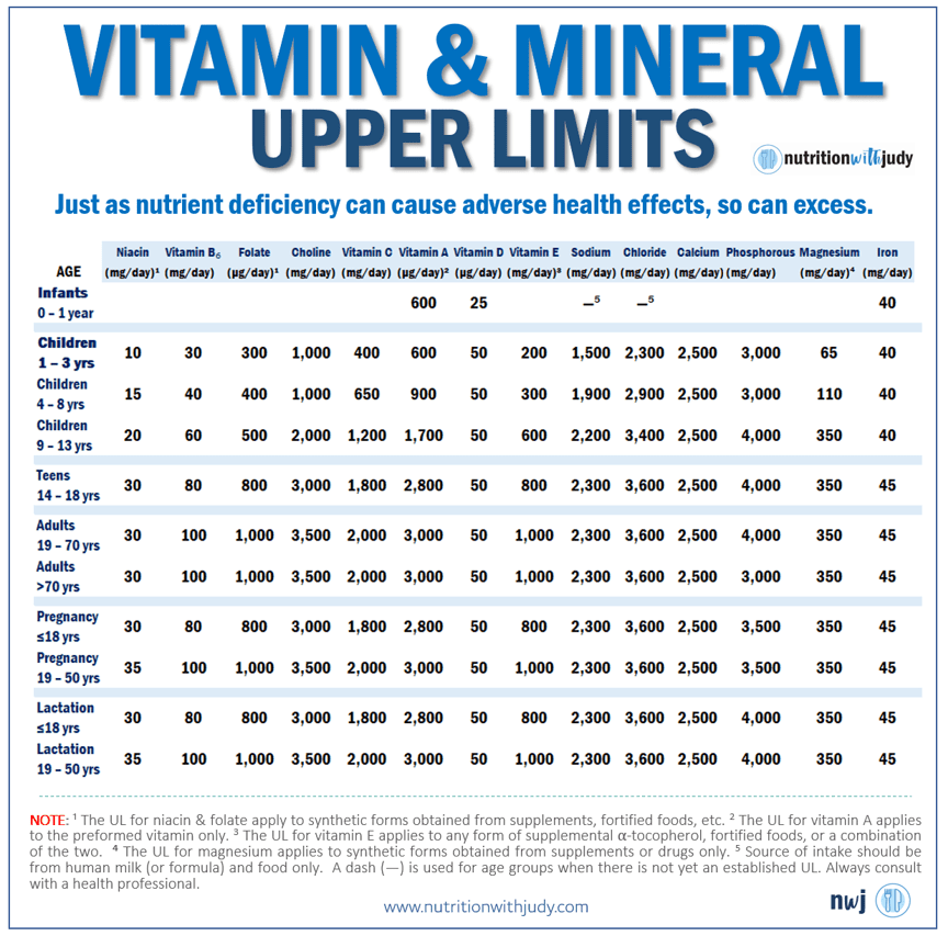 List of Vitamin and Mineral Upper Limits