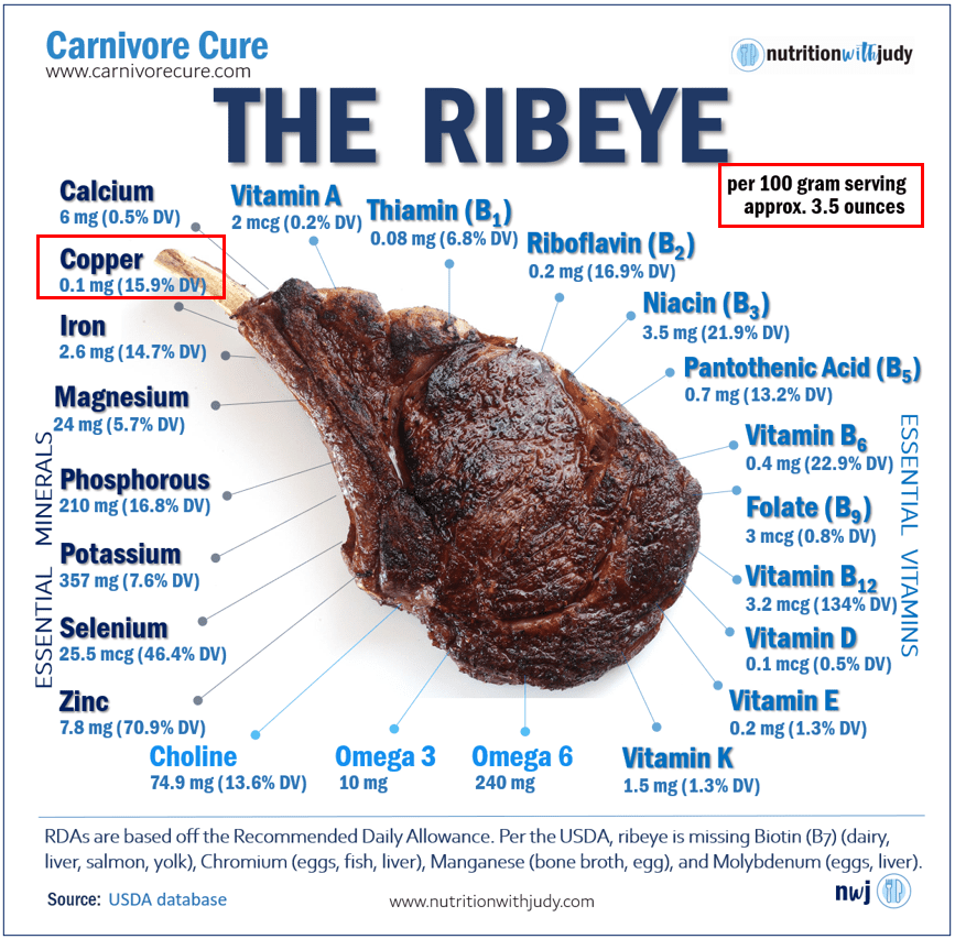The Ribeye Nutrition Facts