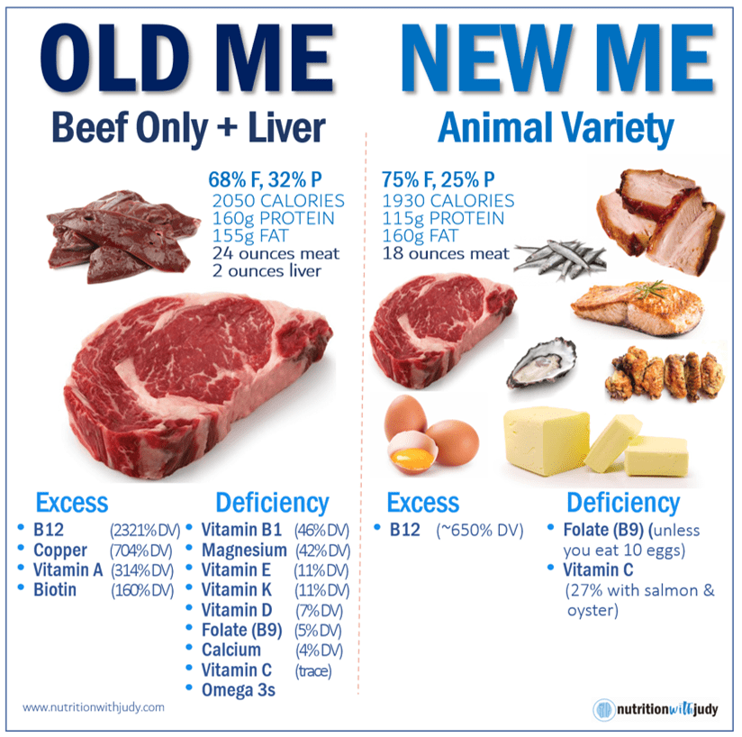 Beef Only + Liver and Animal Variety Comparison