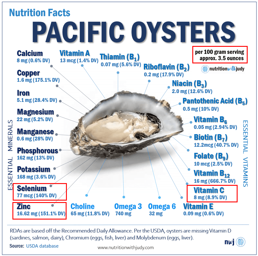 Pacific Oysters Nutrition Facts