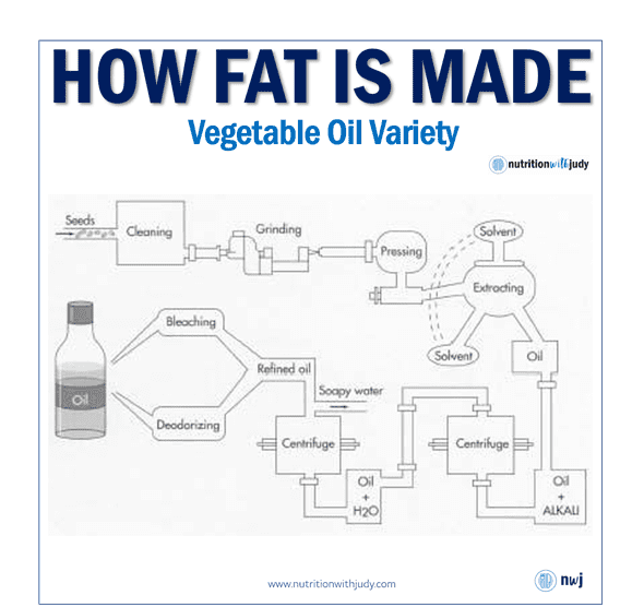 How Fat Is Made: Vegetable Oil Variety