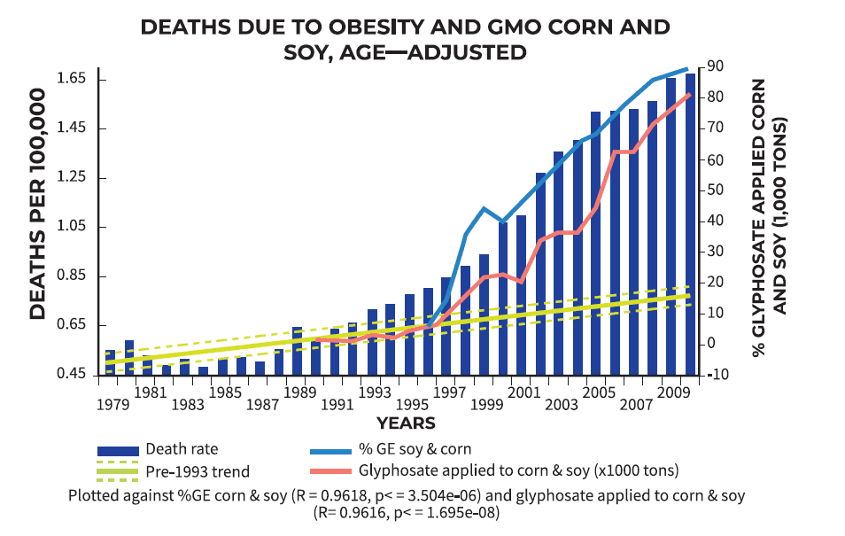 Deaths due to obesity and GMO corn and soy chart