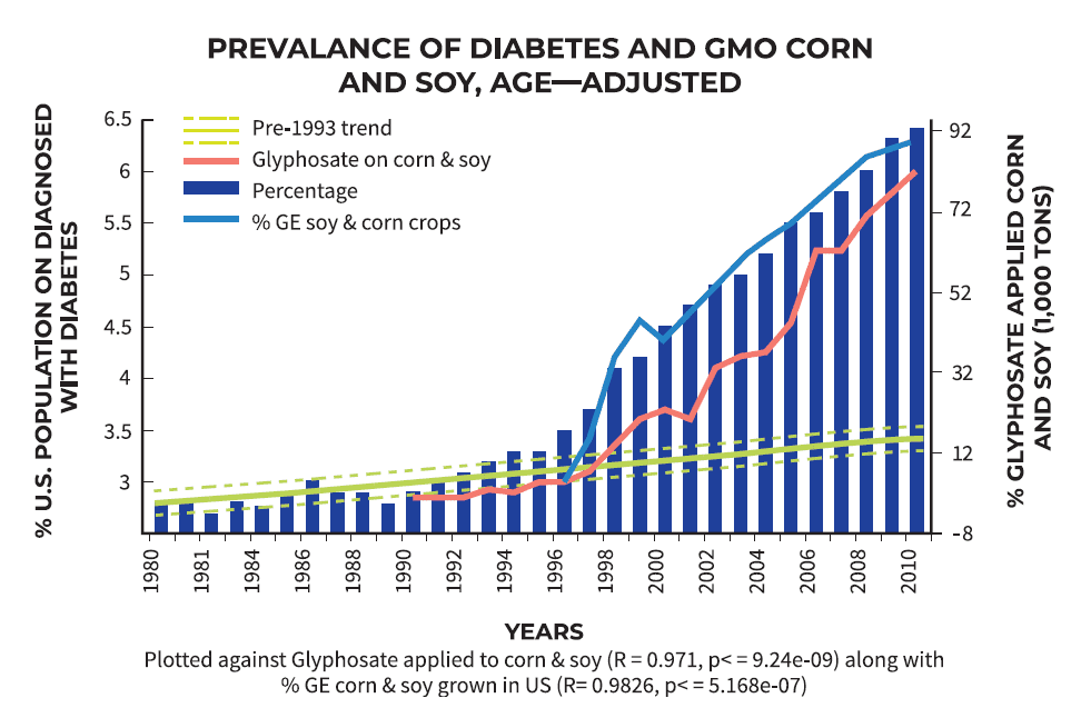 Prevalance of diabetes and GMO corn and soy chart