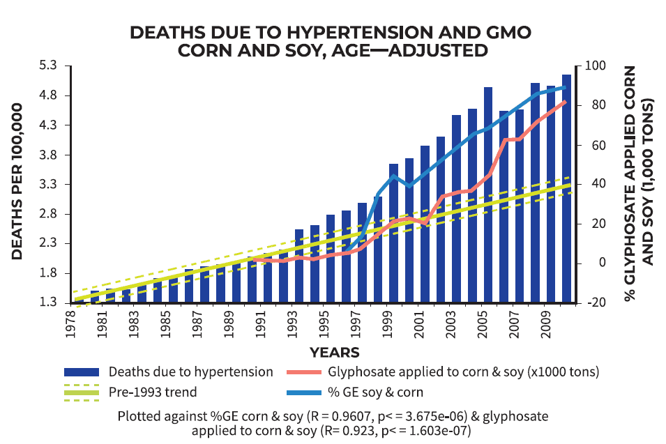 Deaths due to hypertension and GMO corn and soy chart