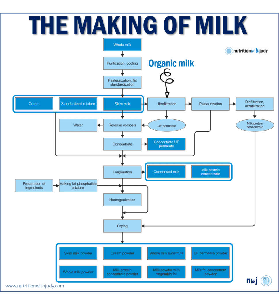 The Making of Milk flow chart