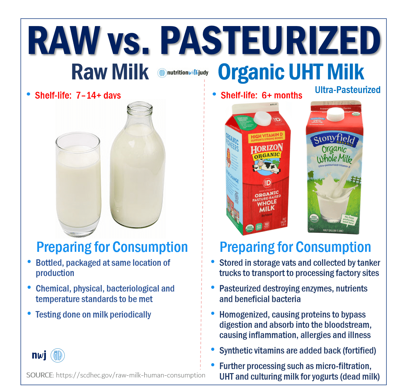 Raw milk and organic UHT milk comparison