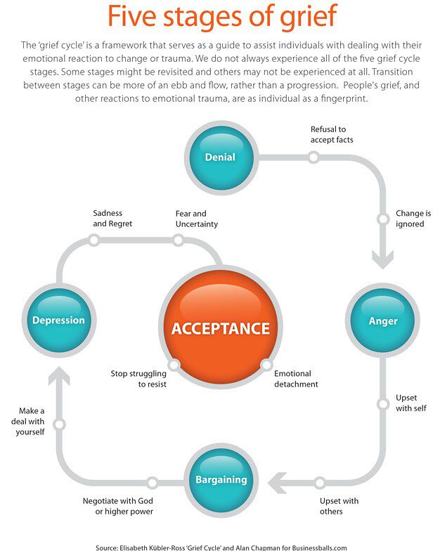 Stages of grief flow chart