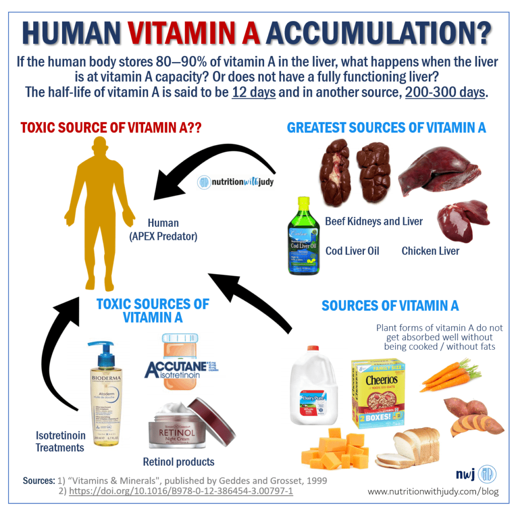 Human Vitamin A Accumulation