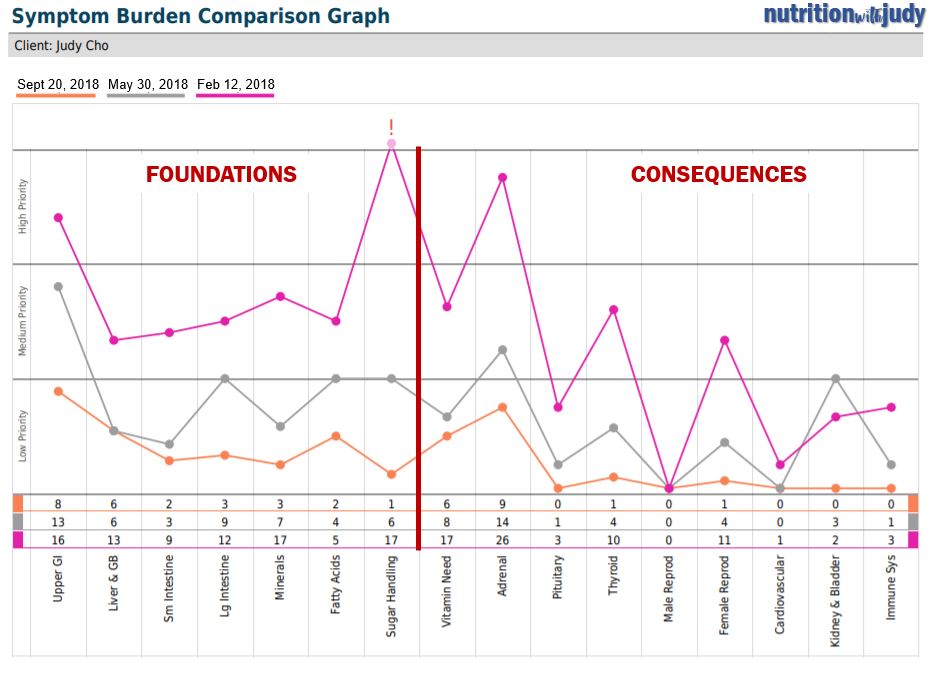 Symptom Burden Comparison Graph