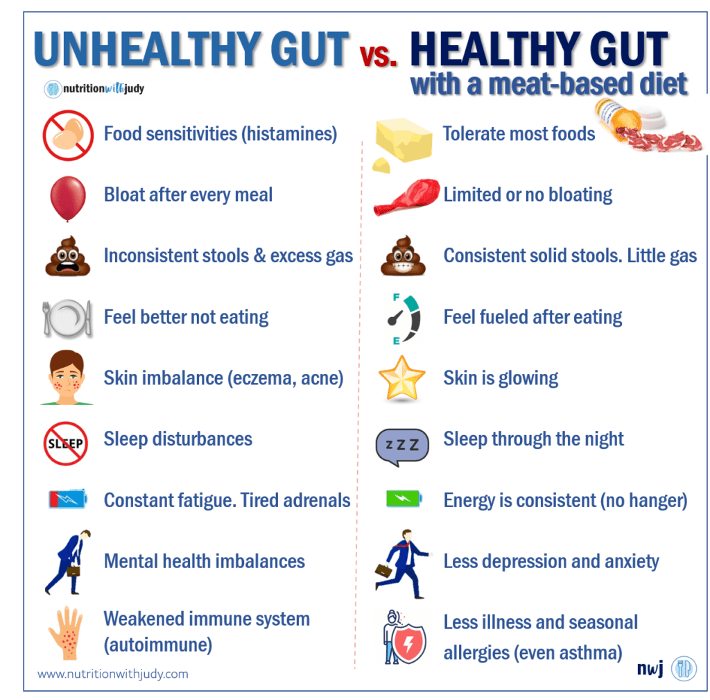9 signs  and comparison of unhealthy gut and healthy gut with a meat-based diet