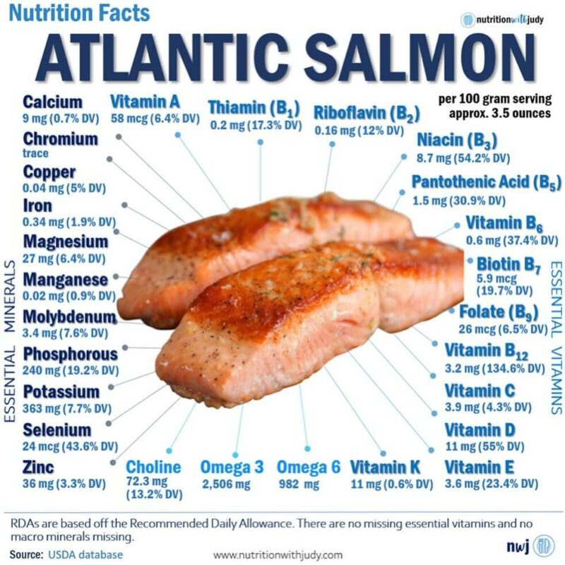 Salmon Nutritional Facts | Nutrition with Judy | Functional Wellness