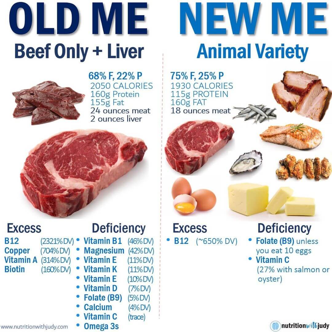 Carnivore Shouldn’t Be Beef Only
