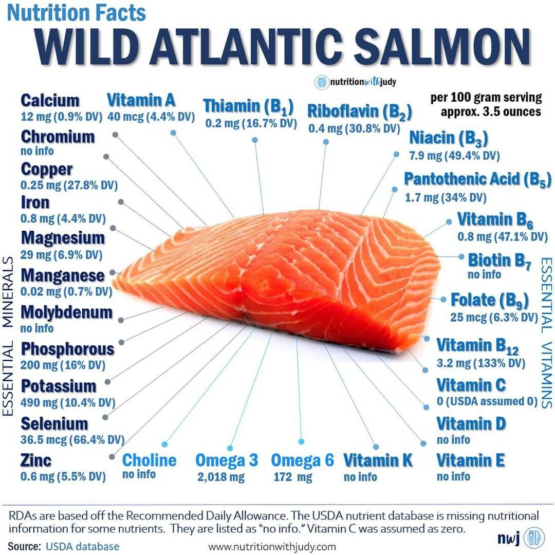 Wild Salmon Nutrition Facts, Nutrition with Judy