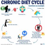 Chronic Diet Cycle