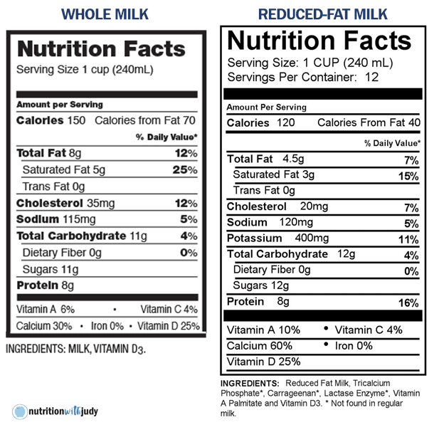 Nutrition Facts comparison of whole milk and reduced-fat milk