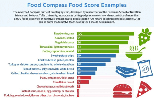  FOOD COMPASS FOOD SCORE EXAMPLES 