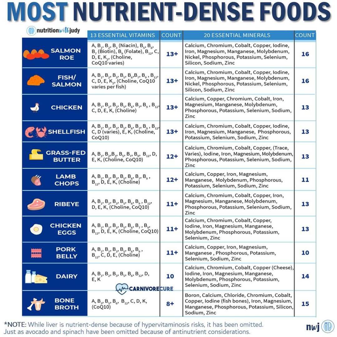 Most nutrient-dense food list and comparison