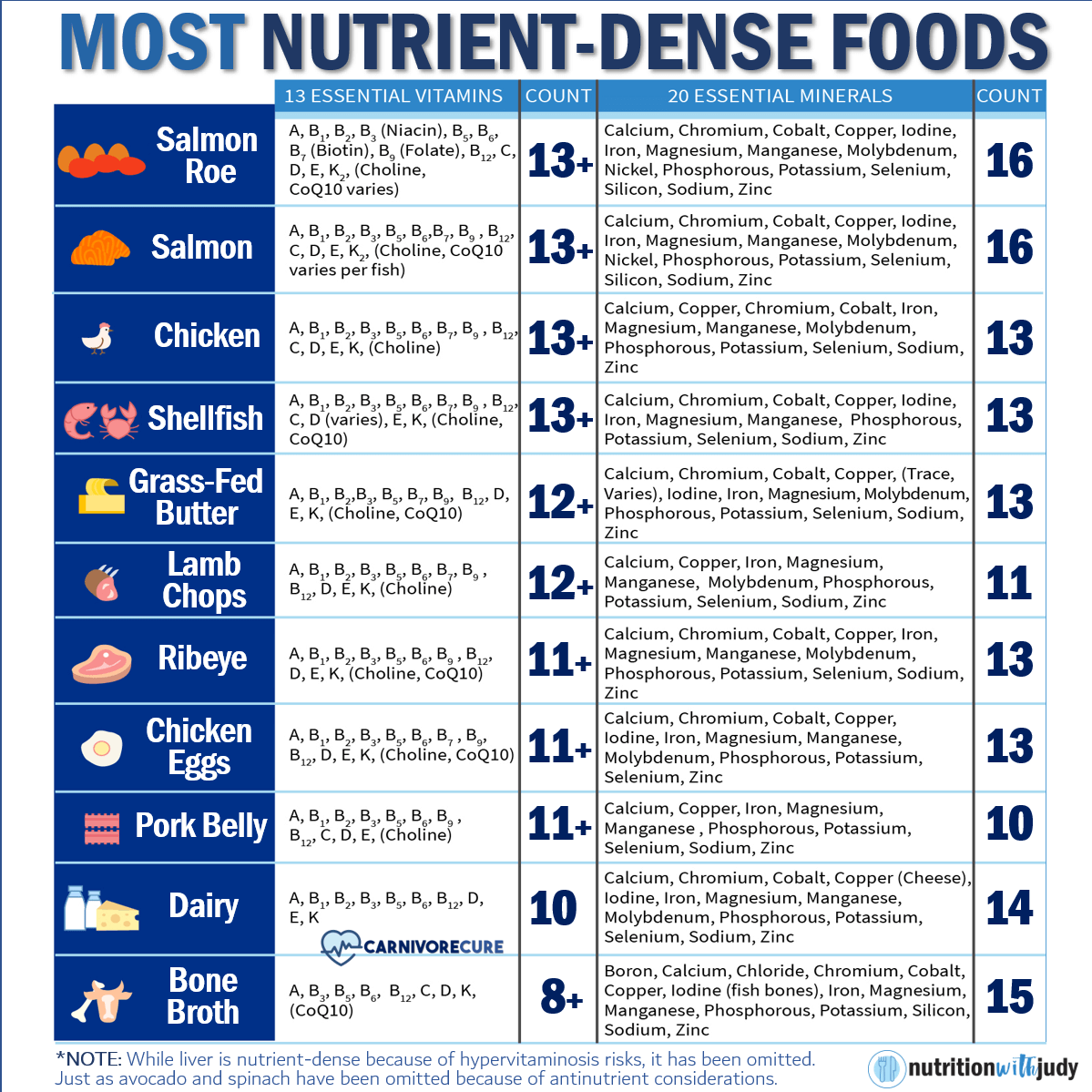 List of Most Nutrient-Dense Foods