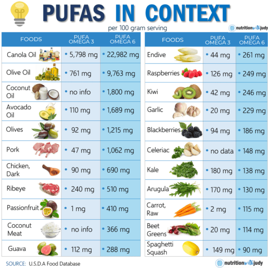 List of PUFAs in omega 3 and omega 6