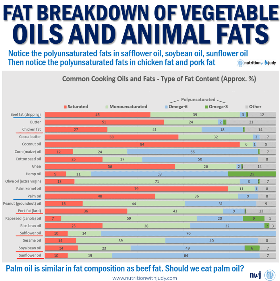 Fat Breakdown of Vegetable Oils and Animal Fats