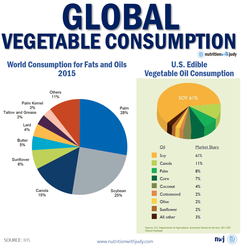 Global Vegetable Oil Consumption in Pie Chart