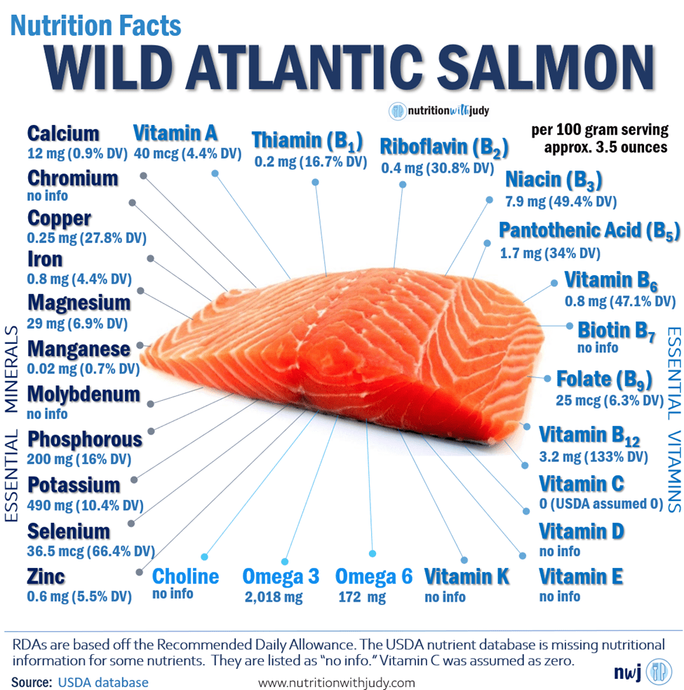 Nutrition Facts of a Wild Atlantic Salmon