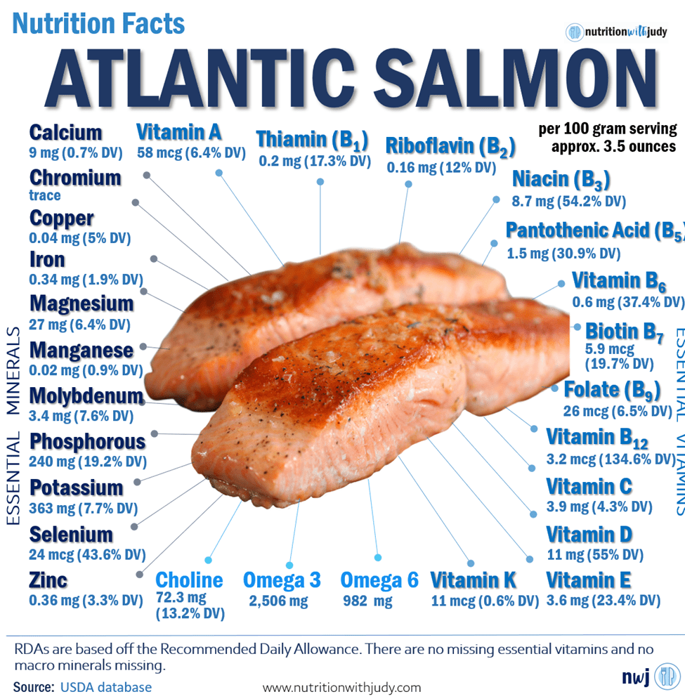 Nutrition Facts of the Atlantic Salmon