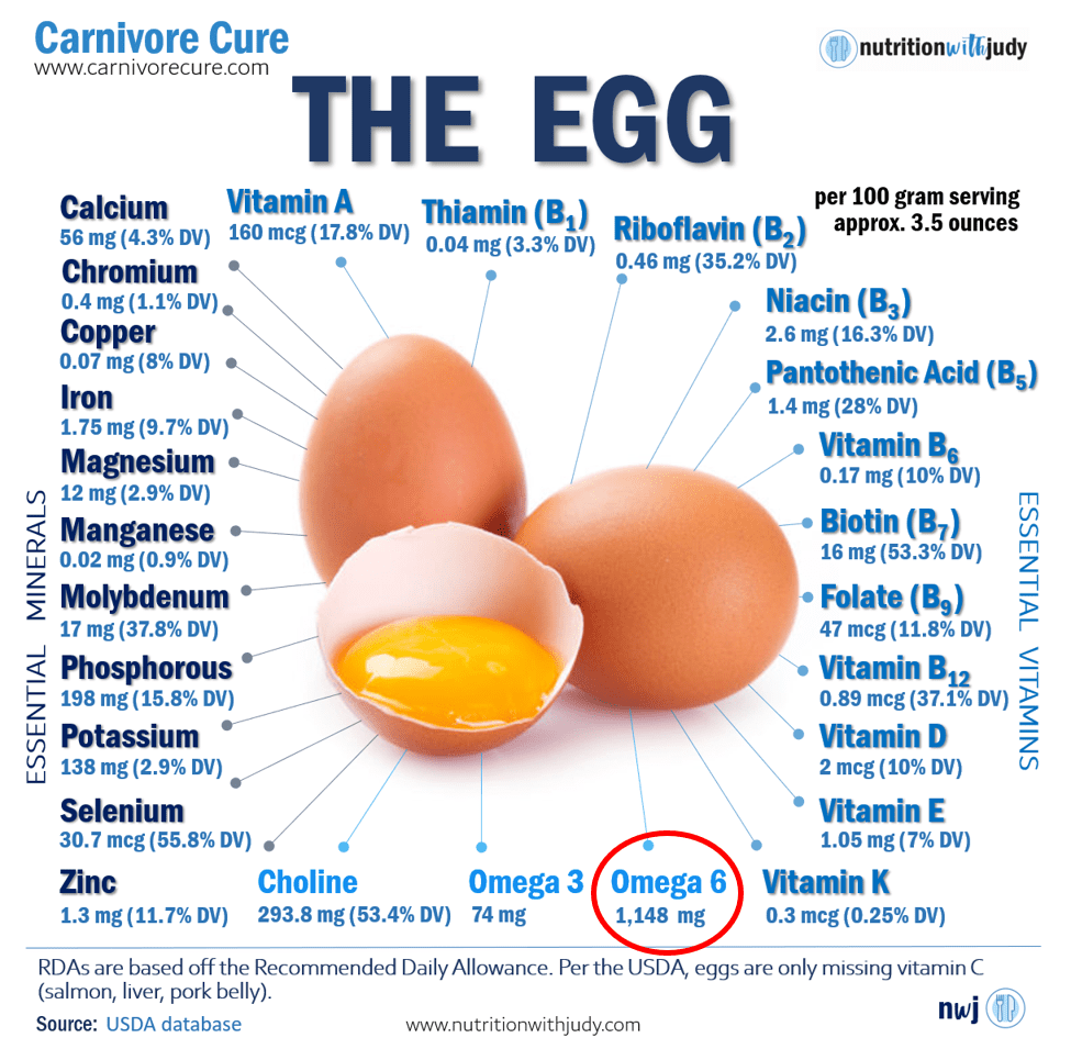 Nutrition Facts of the Egg
