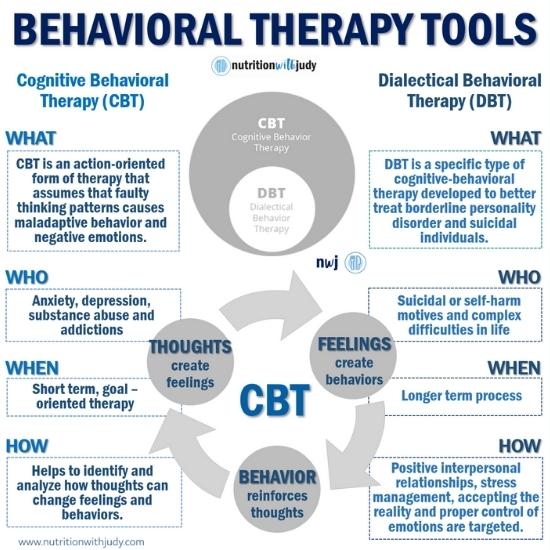 Behavioral Therapy Tools - Cognitive Behavioral Therapy