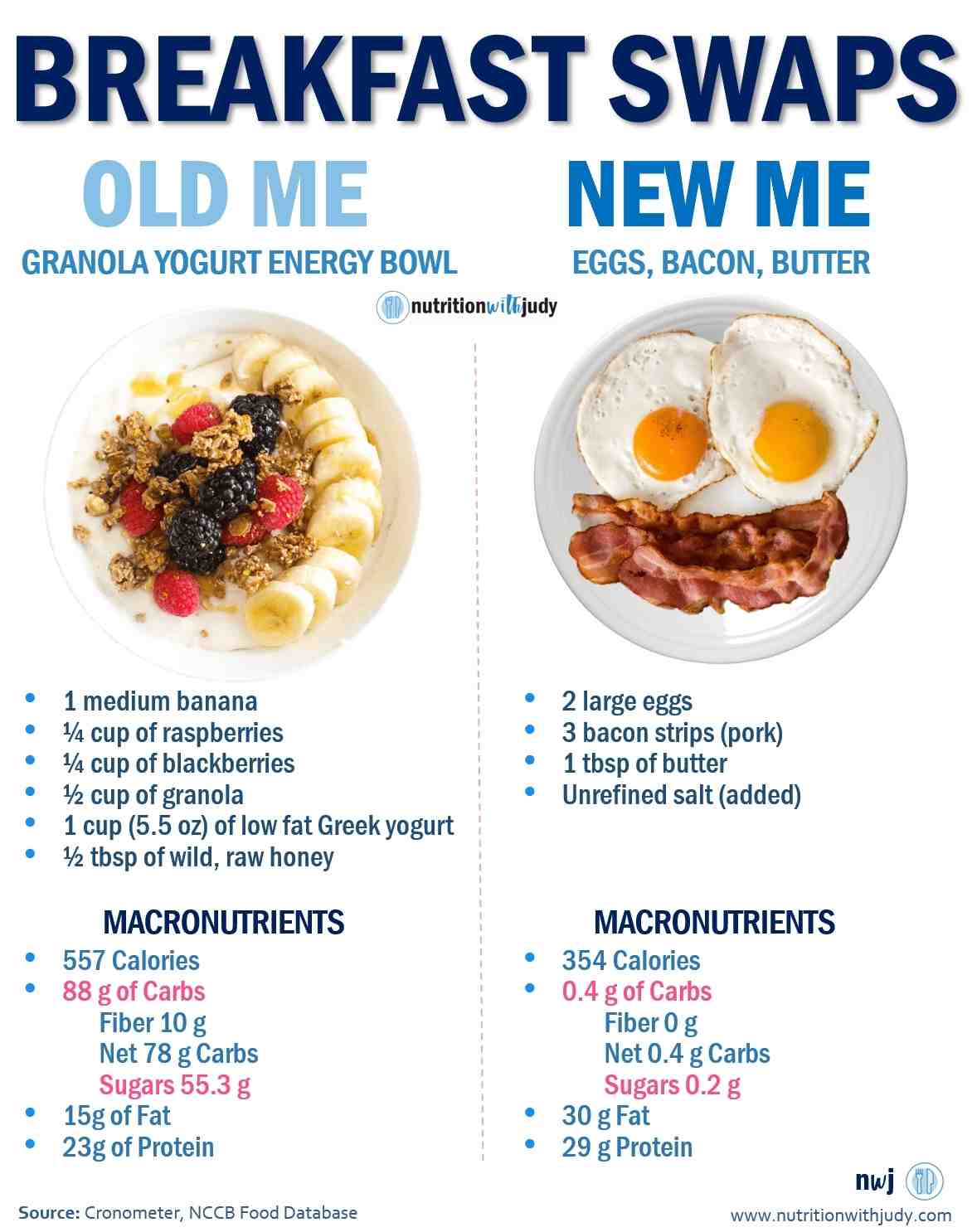 Breakfast Swaps Comparison