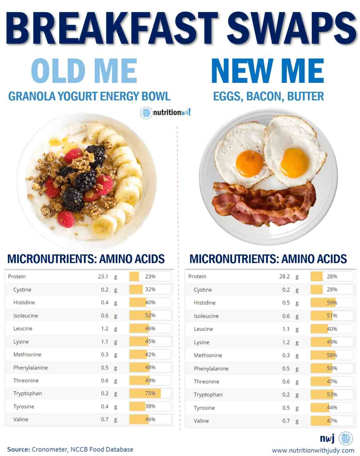Breakfast Swaps Comparison - Amino Acids