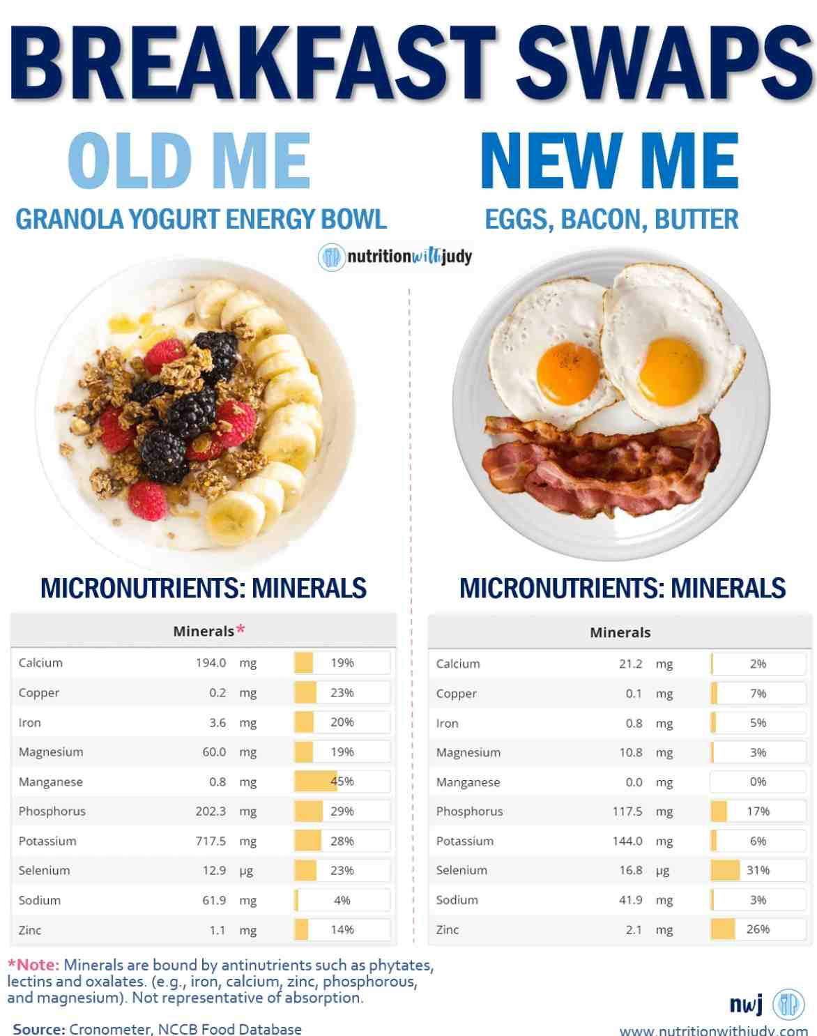 Breakfast Swaps Comparison - Minerals