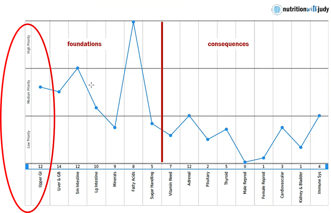 Symptom burden graph foundations and consequences