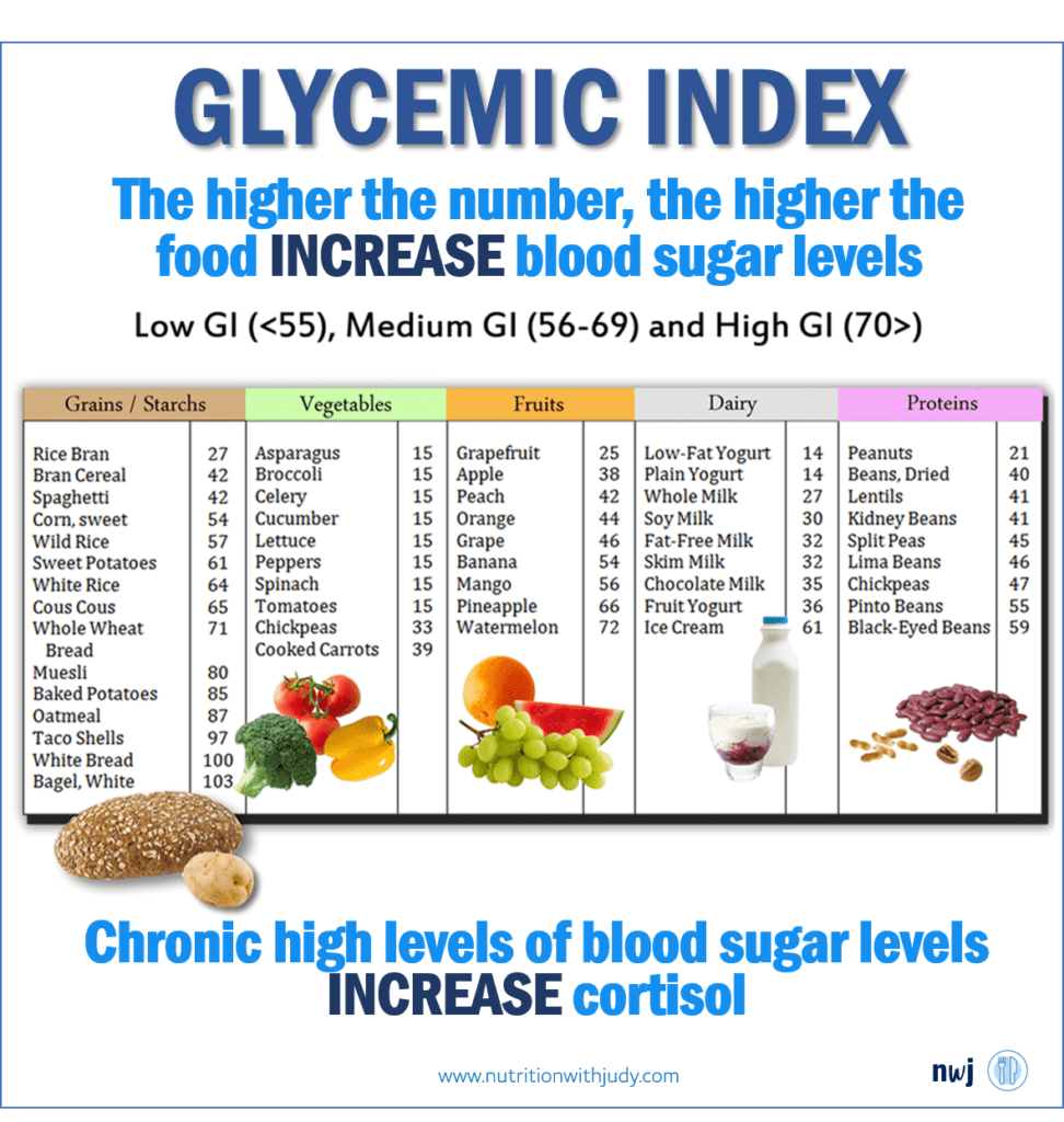 Glycemic index blood sugar increases cortisol