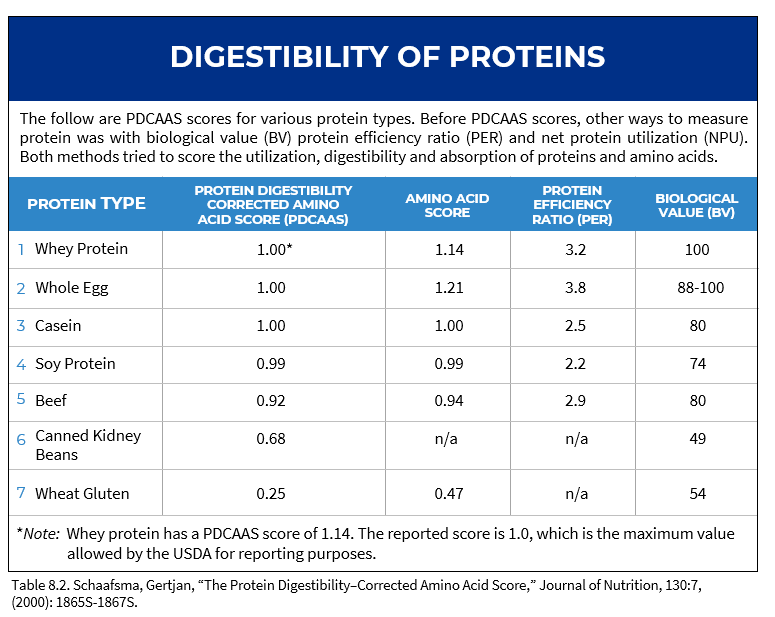 digestibility of proteins - carnivore cure