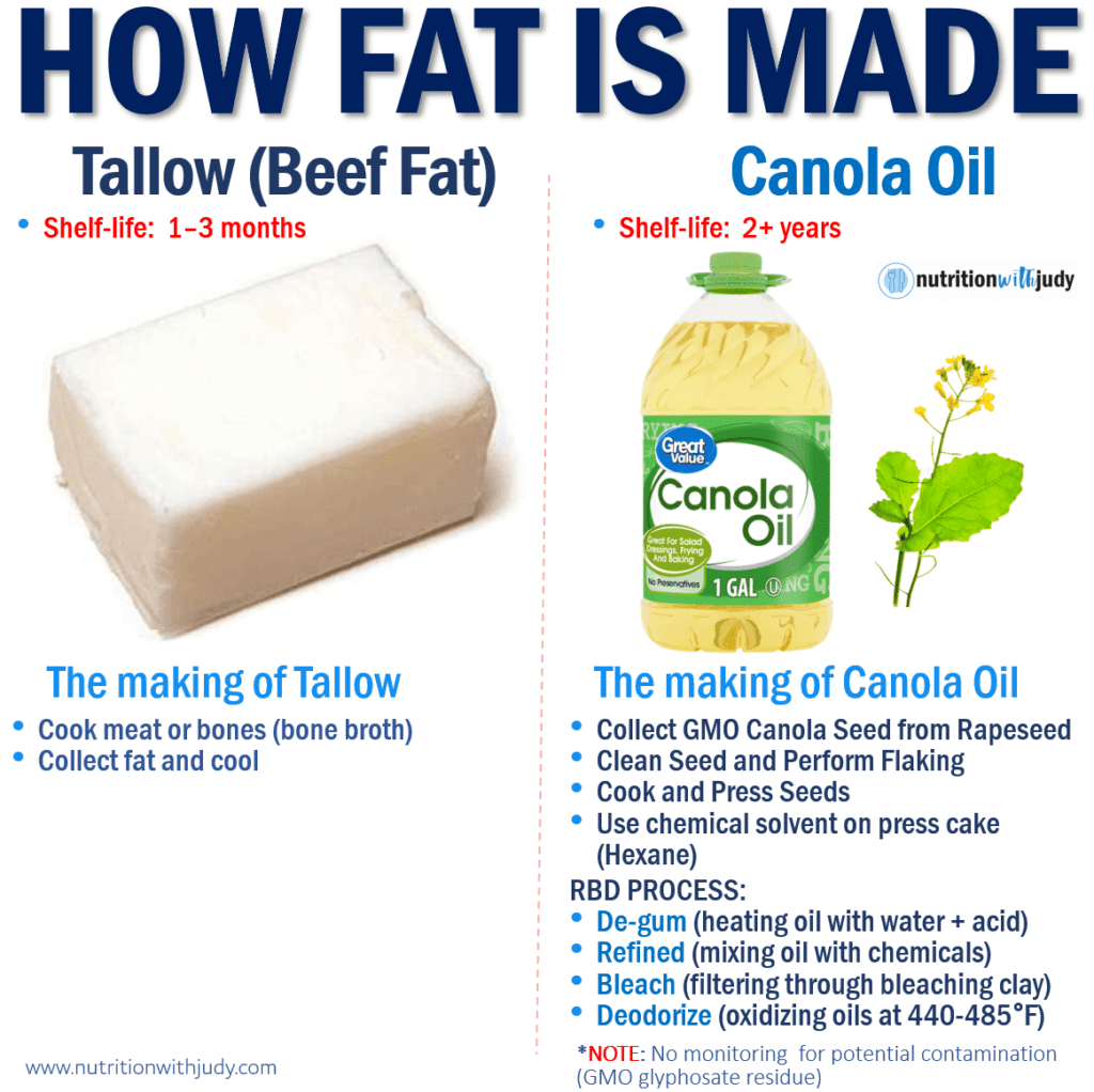 how fat is made, tallow vs canola oil