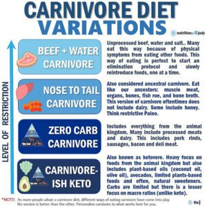 carnivore diet foods gut health