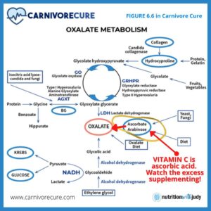 dangers of high vitamin c supplementation