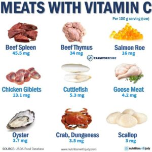 vitamin c in meat